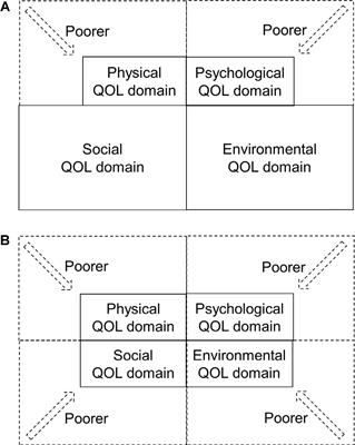 Patients With Very Mild Dementia May Confuse Objective Cognitive Impairments With Subjective Physical Health of Quality of Life: The Tome City Project in Japan